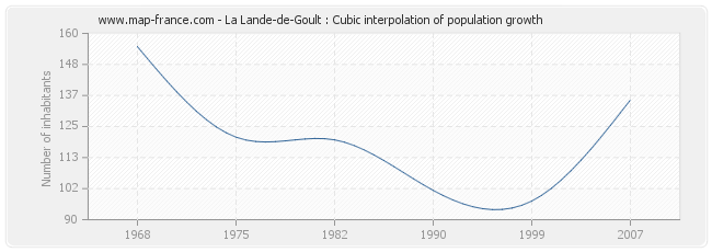 La Lande-de-Goult : Cubic interpolation of population growth